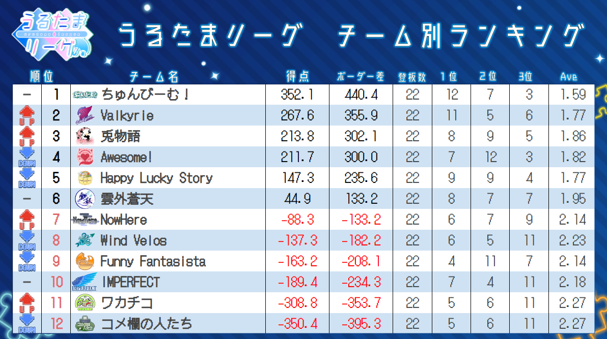 うるたまリーグ 最新戦績