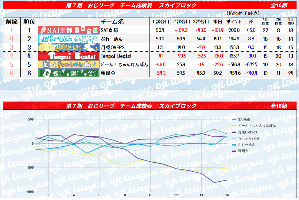 おじleague 最新戦績